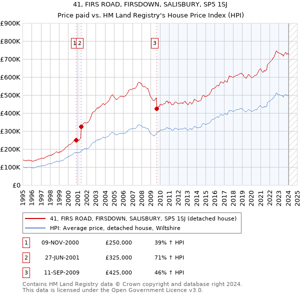41, FIRS ROAD, FIRSDOWN, SALISBURY, SP5 1SJ: Price paid vs HM Land Registry's House Price Index
