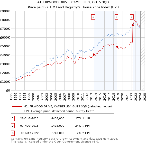 41, FIRWOOD DRIVE, CAMBERLEY, GU15 3QD: Price paid vs HM Land Registry's House Price Index