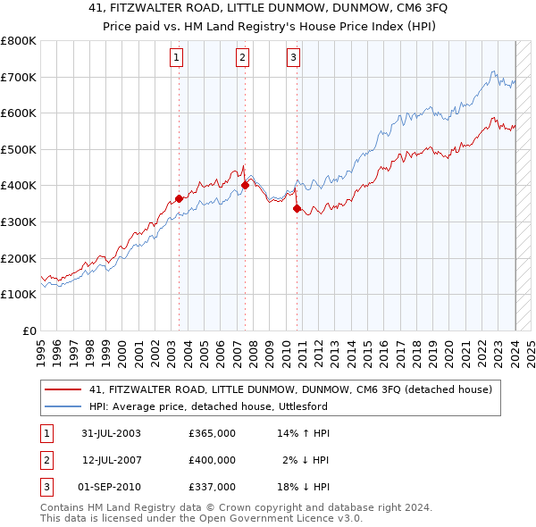 41, FITZWALTER ROAD, LITTLE DUNMOW, DUNMOW, CM6 3FQ: Price paid vs HM Land Registry's House Price Index