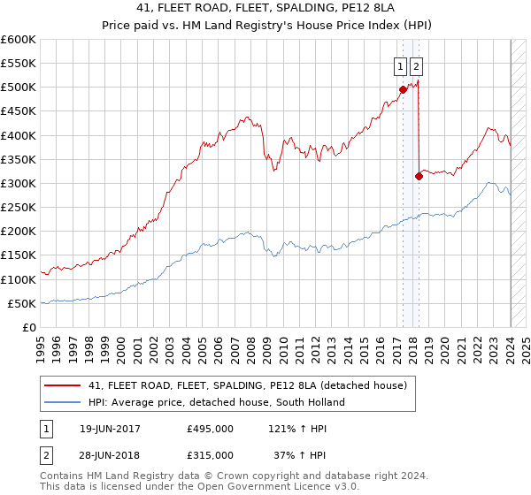 41, FLEET ROAD, FLEET, SPALDING, PE12 8LA: Price paid vs HM Land Registry's House Price Index