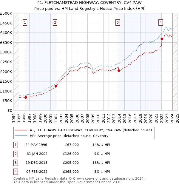 41, FLETCHAMSTEAD HIGHWAY, COVENTRY, CV4 7AW: Price paid vs HM Land Registry's House Price Index