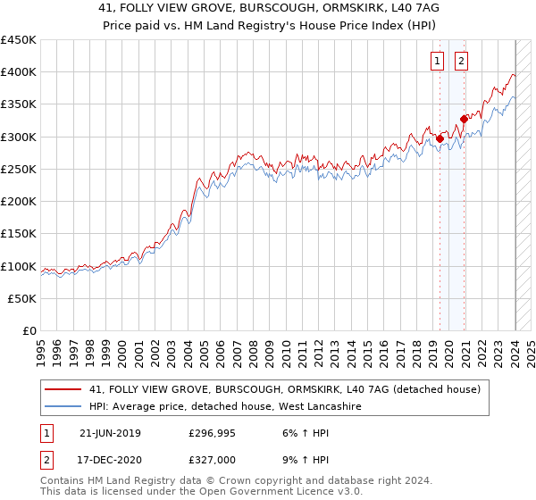 41, FOLLY VIEW GROVE, BURSCOUGH, ORMSKIRK, L40 7AG: Price paid vs HM Land Registry's House Price Index