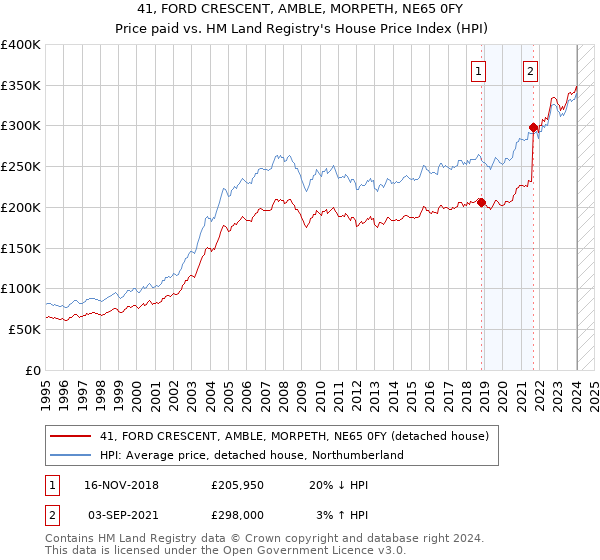 41, FORD CRESCENT, AMBLE, MORPETH, NE65 0FY: Price paid vs HM Land Registry's House Price Index