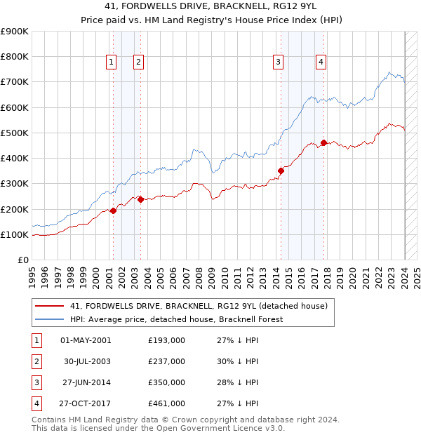41, FORDWELLS DRIVE, BRACKNELL, RG12 9YL: Price paid vs HM Land Registry's House Price Index