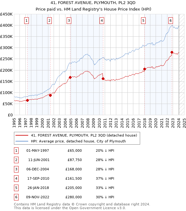 41, FOREST AVENUE, PLYMOUTH, PL2 3QD: Price paid vs HM Land Registry's House Price Index