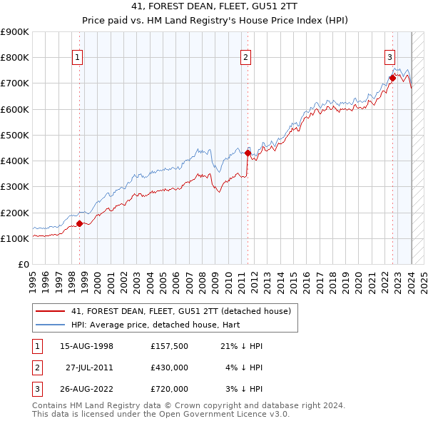 41, FOREST DEAN, FLEET, GU51 2TT: Price paid vs HM Land Registry's House Price Index