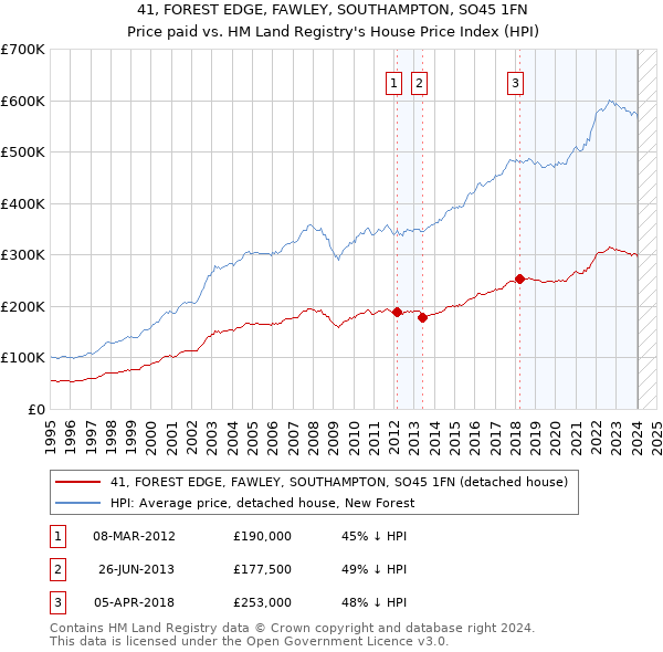 41, FOREST EDGE, FAWLEY, SOUTHAMPTON, SO45 1FN: Price paid vs HM Land Registry's House Price Index