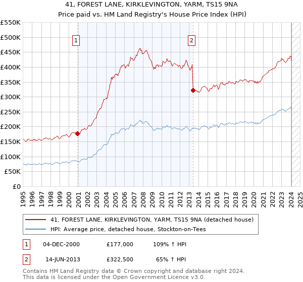 41, FOREST LANE, KIRKLEVINGTON, YARM, TS15 9NA: Price paid vs HM Land Registry's House Price Index