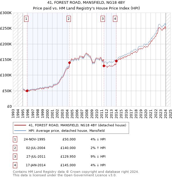 41, FOREST ROAD, MANSFIELD, NG18 4BY: Price paid vs HM Land Registry's House Price Index