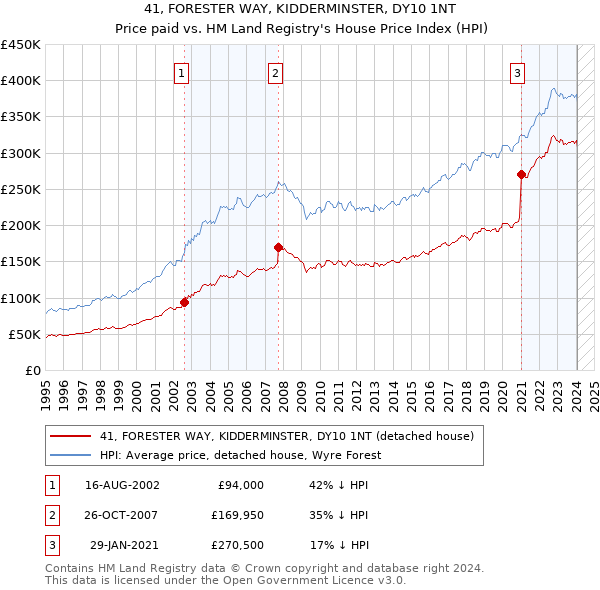 41, FORESTER WAY, KIDDERMINSTER, DY10 1NT: Price paid vs HM Land Registry's House Price Index