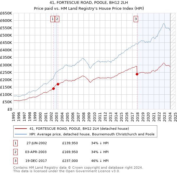 41, FORTESCUE ROAD, POOLE, BH12 2LH: Price paid vs HM Land Registry's House Price Index