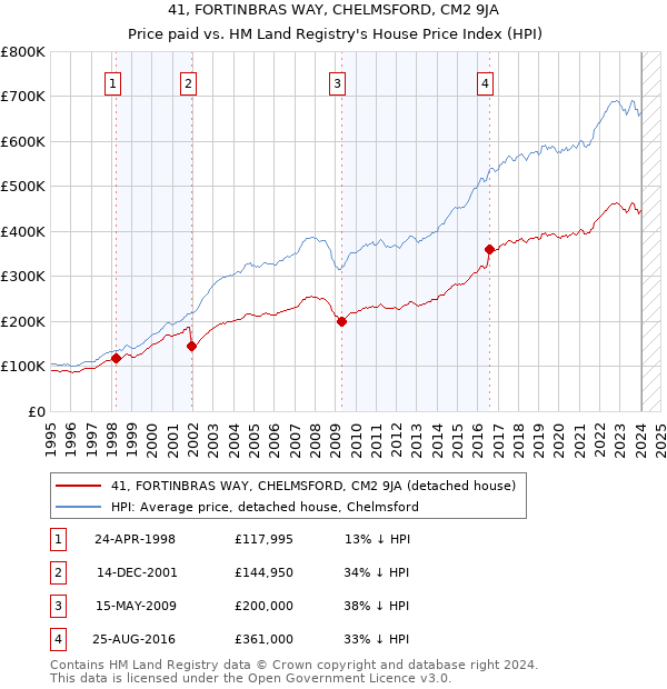 41, FORTINBRAS WAY, CHELMSFORD, CM2 9JA: Price paid vs HM Land Registry's House Price Index