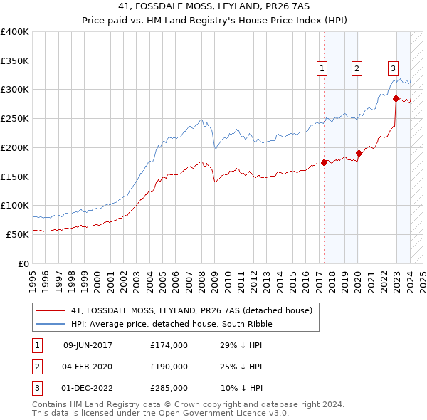 41, FOSSDALE MOSS, LEYLAND, PR26 7AS: Price paid vs HM Land Registry's House Price Index