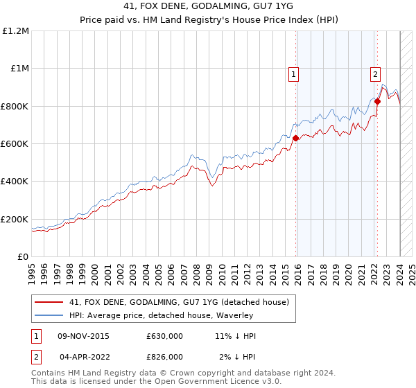 41, FOX DENE, GODALMING, GU7 1YG: Price paid vs HM Land Registry's House Price Index