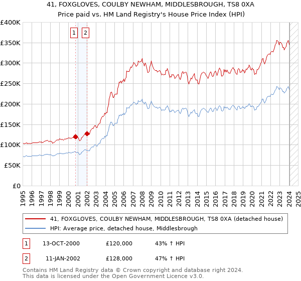 41, FOXGLOVES, COULBY NEWHAM, MIDDLESBROUGH, TS8 0XA: Price paid vs HM Land Registry's House Price Index