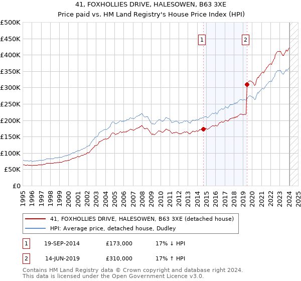 41, FOXHOLLIES DRIVE, HALESOWEN, B63 3XE: Price paid vs HM Land Registry's House Price Index