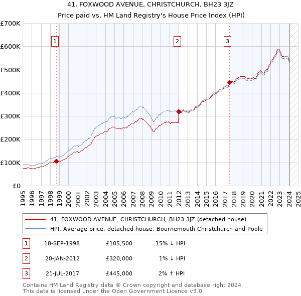 41, FOXWOOD AVENUE, CHRISTCHURCH, BH23 3JZ: Price paid vs HM Land Registry's House Price Index