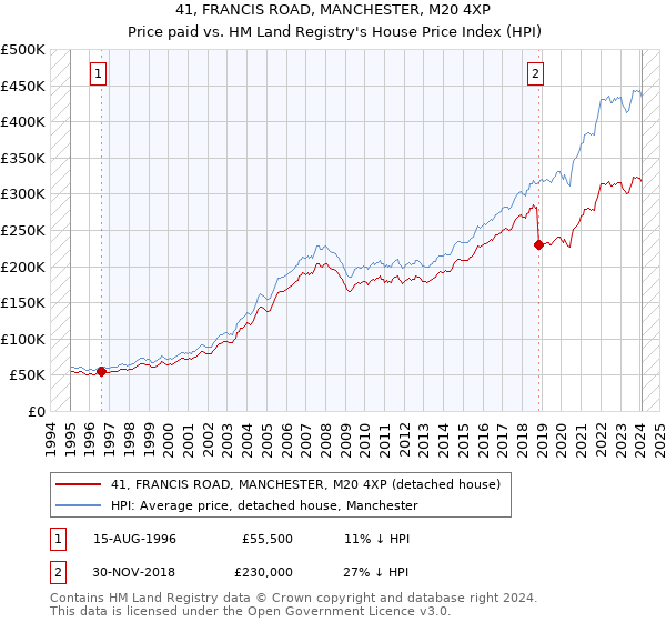41, FRANCIS ROAD, MANCHESTER, M20 4XP: Price paid vs HM Land Registry's House Price Index