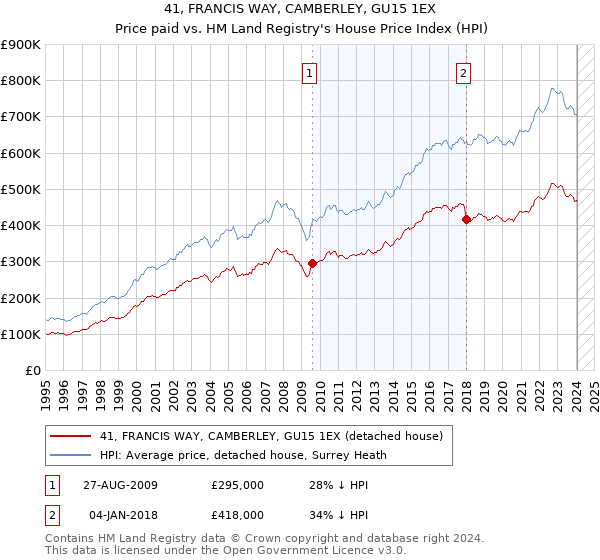 41, FRANCIS WAY, CAMBERLEY, GU15 1EX: Price paid vs HM Land Registry's House Price Index