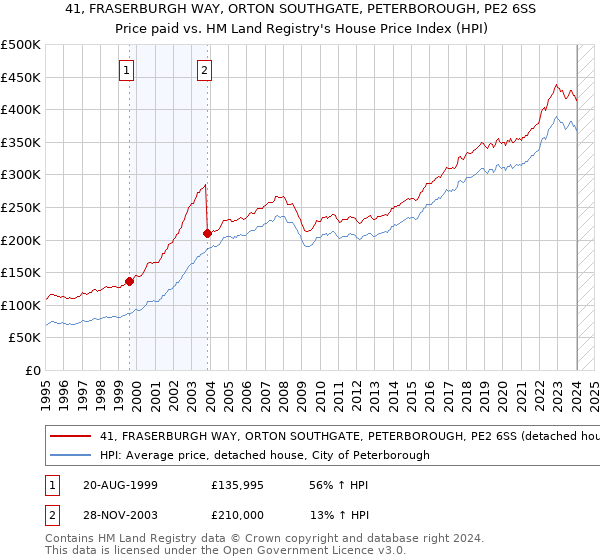 41, FRASERBURGH WAY, ORTON SOUTHGATE, PETERBOROUGH, PE2 6SS: Price paid vs HM Land Registry's House Price Index