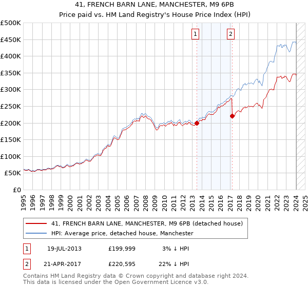 41, FRENCH BARN LANE, MANCHESTER, M9 6PB: Price paid vs HM Land Registry's House Price Index