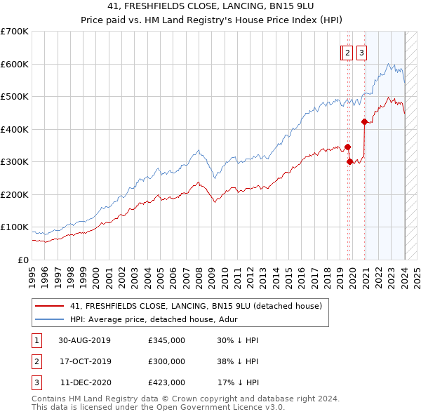41, FRESHFIELDS CLOSE, LANCING, BN15 9LU: Price paid vs HM Land Registry's House Price Index