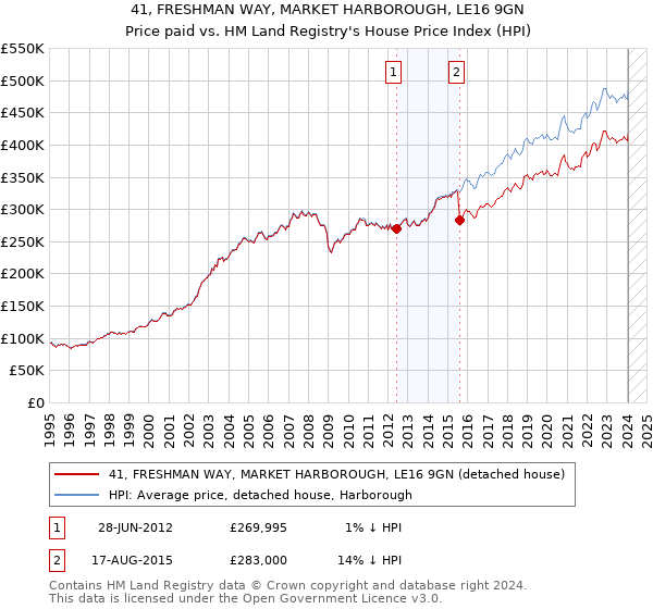 41, FRESHMAN WAY, MARKET HARBOROUGH, LE16 9GN: Price paid vs HM Land Registry's House Price Index