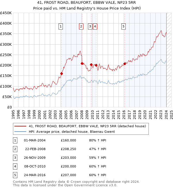 41, FROST ROAD, BEAUFORT, EBBW VALE, NP23 5RR: Price paid vs HM Land Registry's House Price Index
