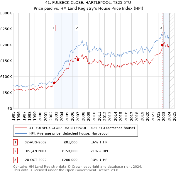 41, FULBECK CLOSE, HARTLEPOOL, TS25 5TU: Price paid vs HM Land Registry's House Price Index