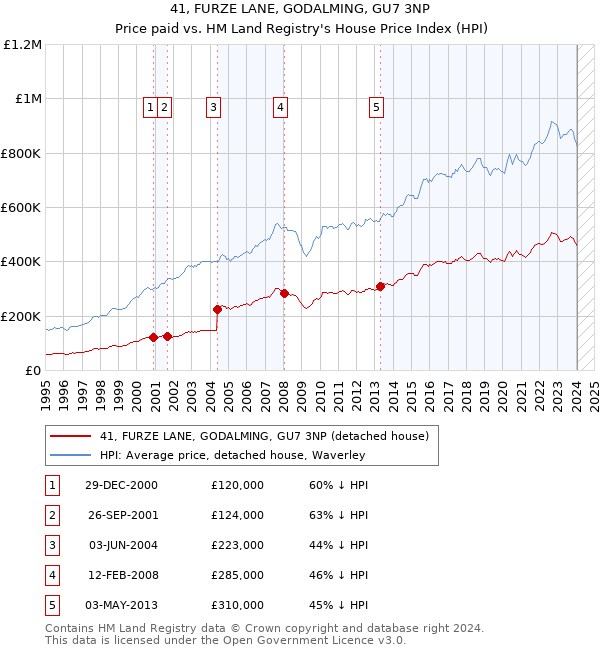 41, FURZE LANE, GODALMING, GU7 3NP: Price paid vs HM Land Registry's House Price Index