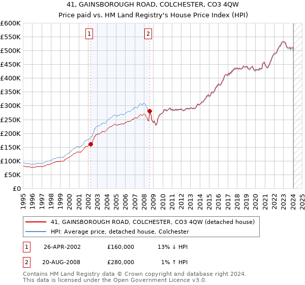 41, GAINSBOROUGH ROAD, COLCHESTER, CO3 4QW: Price paid vs HM Land Registry's House Price Index
