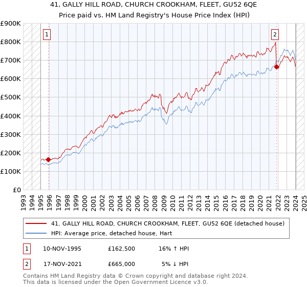 41, GALLY HILL ROAD, CHURCH CROOKHAM, FLEET, GU52 6QE: Price paid vs HM Land Registry's House Price Index