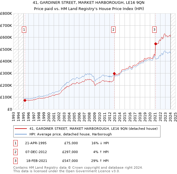 41, GARDINER STREET, MARKET HARBOROUGH, LE16 9QN: Price paid vs HM Land Registry's House Price Index