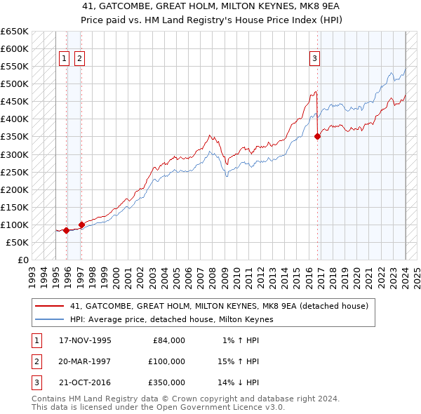 41, GATCOMBE, GREAT HOLM, MILTON KEYNES, MK8 9EA: Price paid vs HM Land Registry's House Price Index