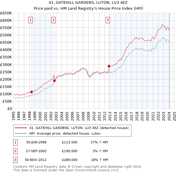 41, GATEHILL GARDENS, LUTON, LU3 4EZ: Price paid vs HM Land Registry's House Price Index