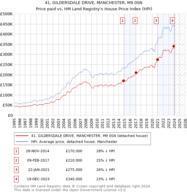 41, GILDERSDALE DRIVE, MANCHESTER, M9 0SN: Price paid vs HM Land Registry's House Price Index