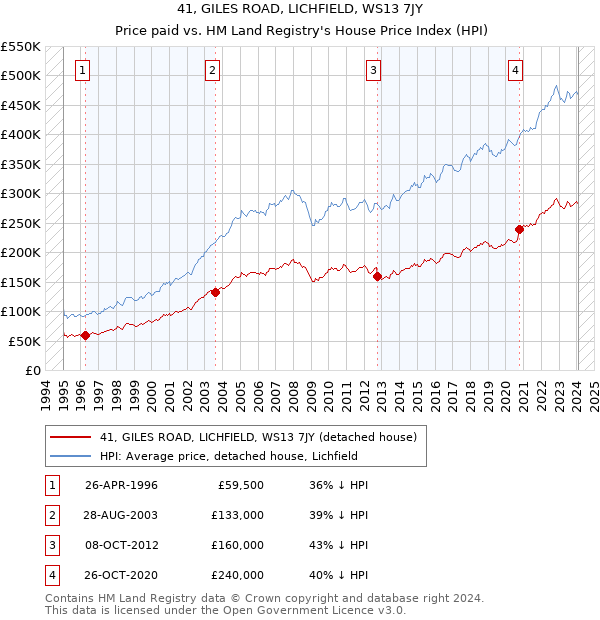 41, GILES ROAD, LICHFIELD, WS13 7JY: Price paid vs HM Land Registry's House Price Index