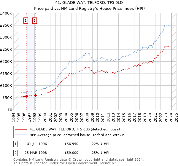 41, GLADE WAY, TELFORD, TF5 0LD: Price paid vs HM Land Registry's House Price Index