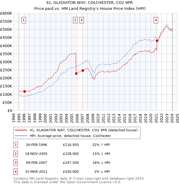 41, GLADIATOR WAY, COLCHESTER, CO2 9PR: Price paid vs HM Land Registry's House Price Index