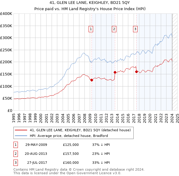 41, GLEN LEE LANE, KEIGHLEY, BD21 5QY: Price paid vs HM Land Registry's House Price Index