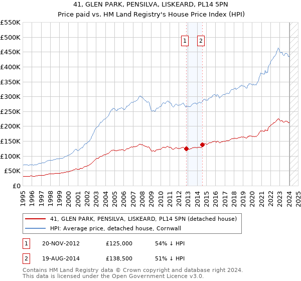 41, GLEN PARK, PENSILVA, LISKEARD, PL14 5PN: Price paid vs HM Land Registry's House Price Index