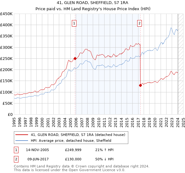 41, GLEN ROAD, SHEFFIELD, S7 1RA: Price paid vs HM Land Registry's House Price Index