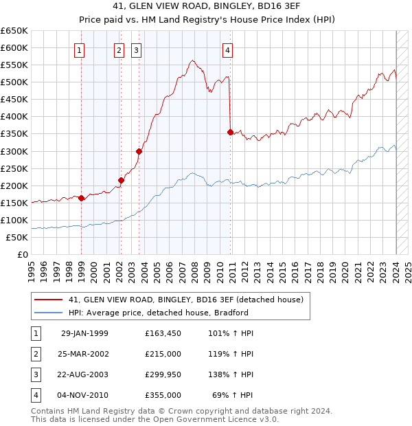 41, GLEN VIEW ROAD, BINGLEY, BD16 3EF: Price paid vs HM Land Registry's House Price Index