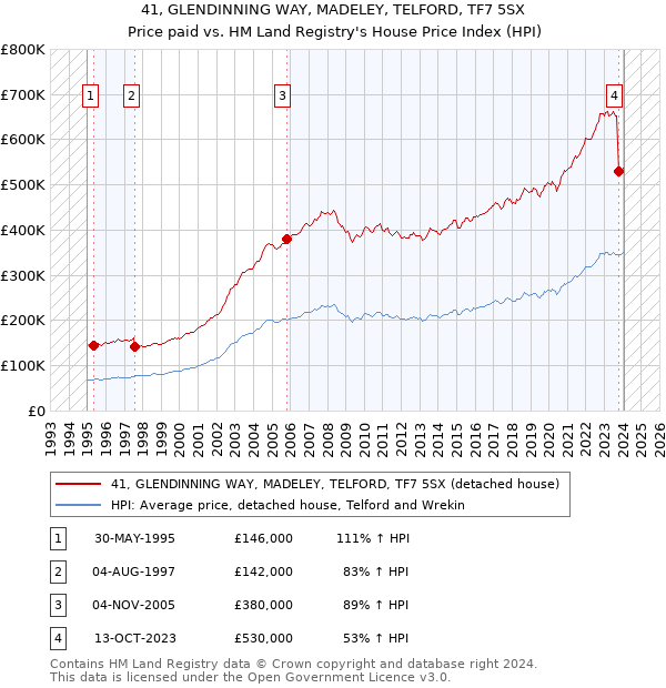 41, GLENDINNING WAY, MADELEY, TELFORD, TF7 5SX: Price paid vs HM Land Registry's House Price Index