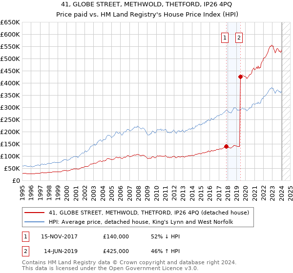 41, GLOBE STREET, METHWOLD, THETFORD, IP26 4PQ: Price paid vs HM Land Registry's House Price Index