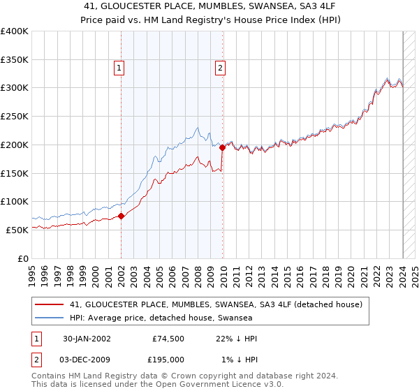 41, GLOUCESTER PLACE, MUMBLES, SWANSEA, SA3 4LF: Price paid vs HM Land Registry's House Price Index
