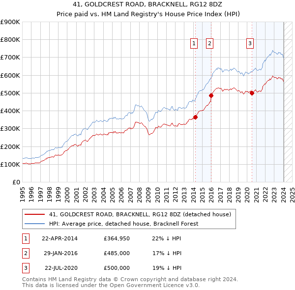 41, GOLDCREST ROAD, BRACKNELL, RG12 8DZ: Price paid vs HM Land Registry's House Price Index