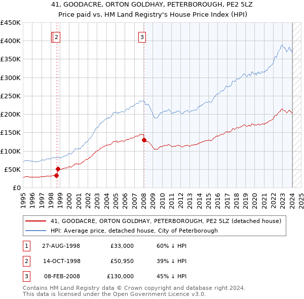 41, GOODACRE, ORTON GOLDHAY, PETERBOROUGH, PE2 5LZ: Price paid vs HM Land Registry's House Price Index