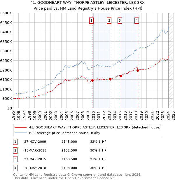 41, GOODHEART WAY, THORPE ASTLEY, LEICESTER, LE3 3RX: Price paid vs HM Land Registry's House Price Index