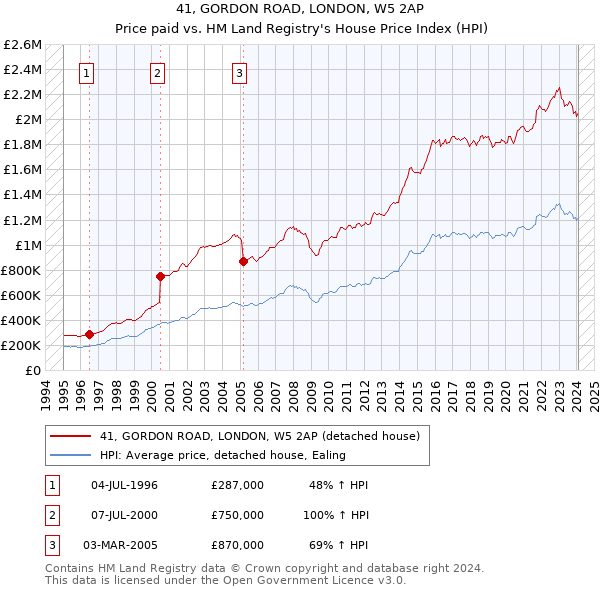 41, GORDON ROAD, LONDON, W5 2AP: Price paid vs HM Land Registry's House Price Index